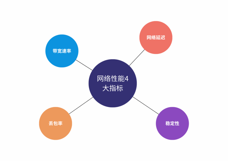 企业宽带别再踩坑！测速只看下载速度？这4个参数不过关，等于白花钱
