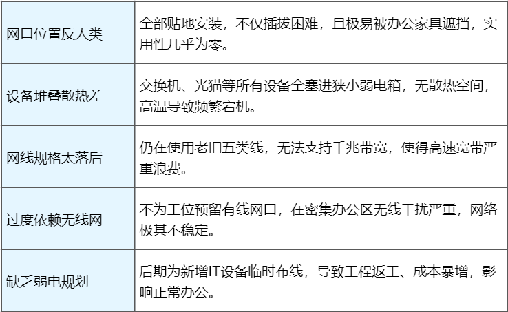 别再只升级宽带了！​企业网络卡，90%的问题出在布线上