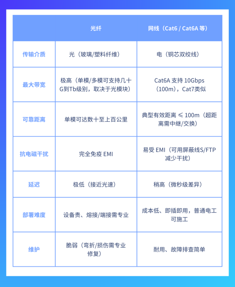 光纤好还是网线好？两者之间有什么区别？
