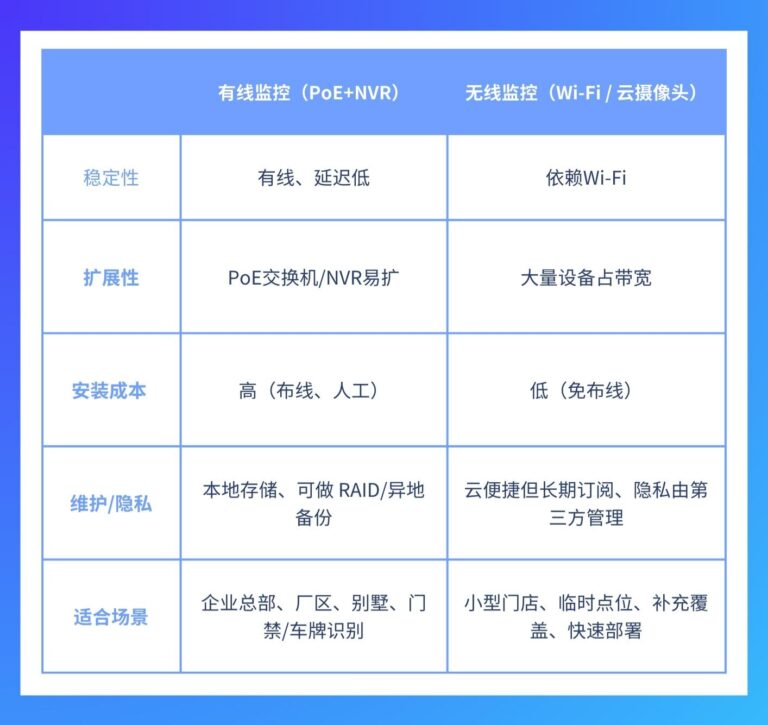 安装监控系统，选有线还是无线？这份指南帮你决策