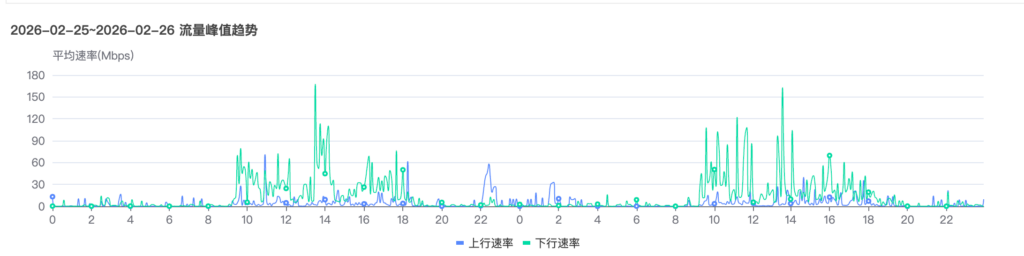 企业用网高峰期出现卡顿，手把手教你排查故障