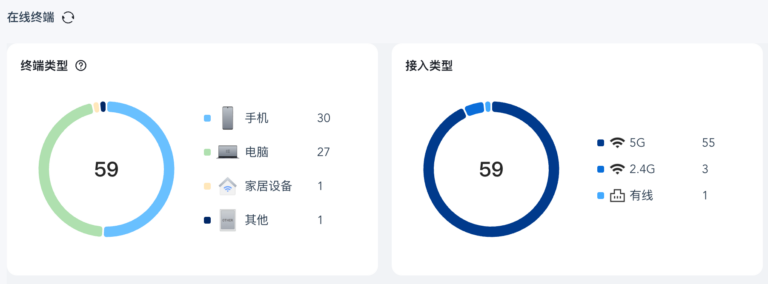 【案例】2条家宽+1条专线，为何用起来还是卡？企业网络到底能带多少终端？教你如何量化真实带机量