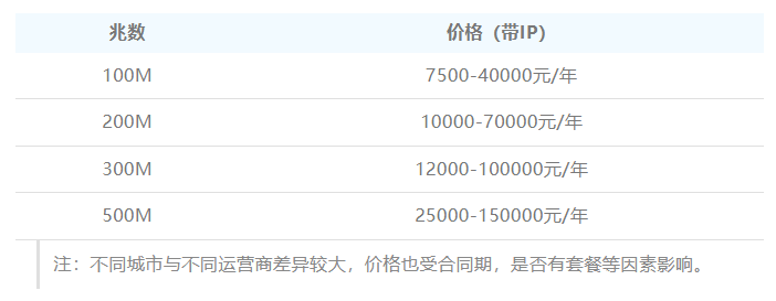 200M企业专线宽带能给多少人使用？专线如何收费？