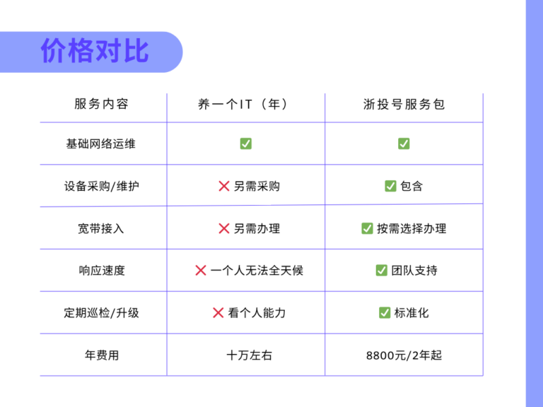 中小公司要不要养一个IT？算完账就明白了