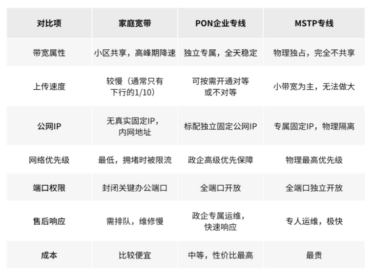 企业网络如何选？家庭宽带、PON专线、MSTP专线全对比与场景解析