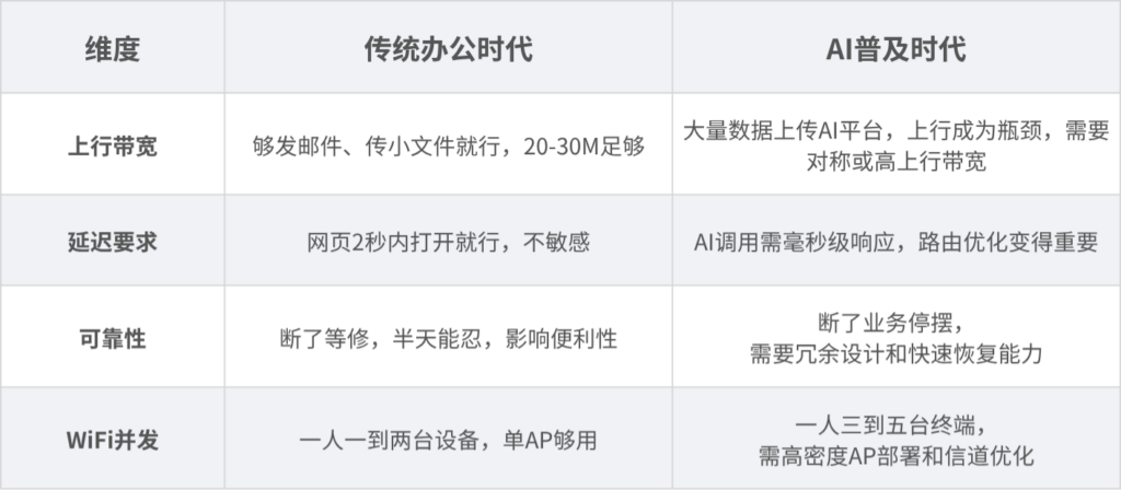 你公司的网络，撑得住AI吗？