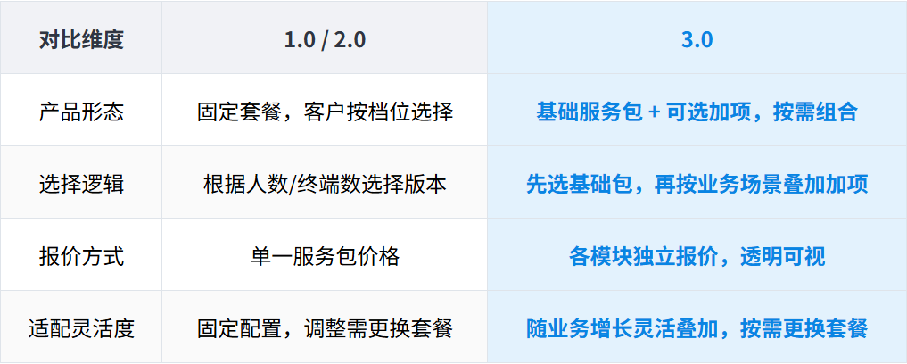 浙投号一体化服务包3.0正式发布：模块化组合，精准适配AI时代每一家企业的真实用网需求